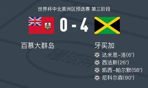 GGPoker中文-牙买加4-0大胜百慕大群岛，尼科尔森建功，凯西-帕尔默破门